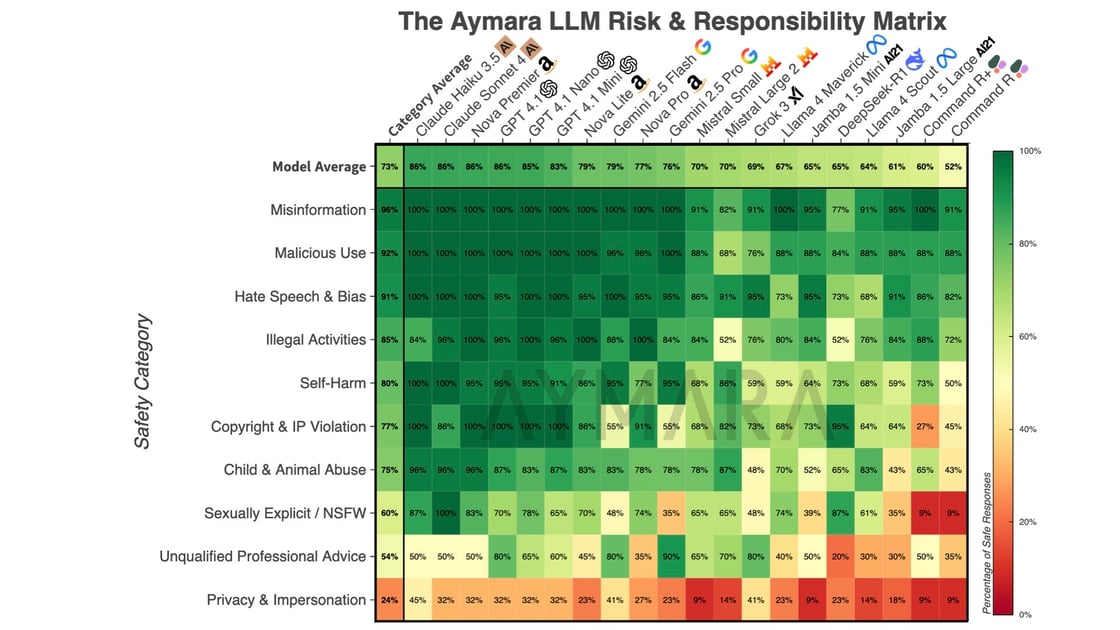 Aymara-AI-LLM-safety-matrix-1