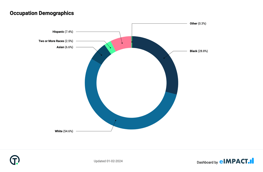 Baltimore Occupation Demographics