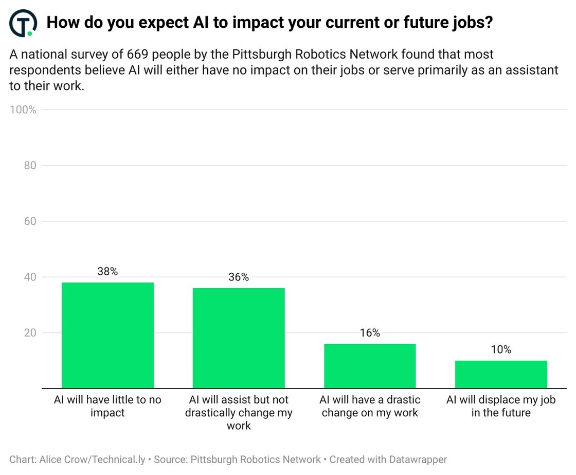 PGH-Robotics-Network-Survey