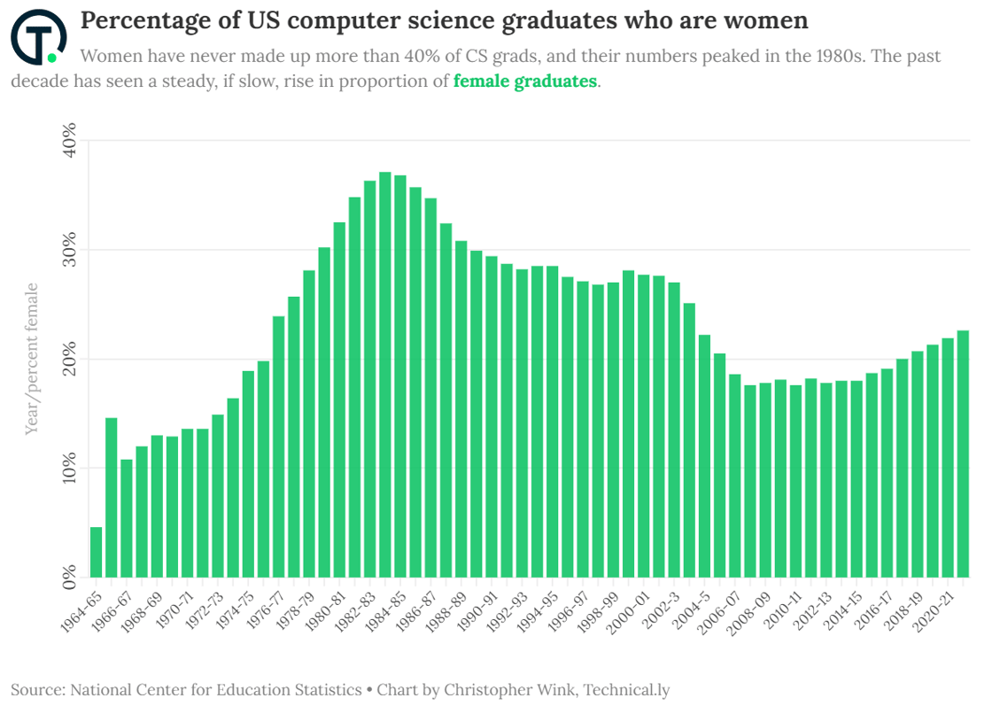Chart: Percentage of US computer science grads who are women