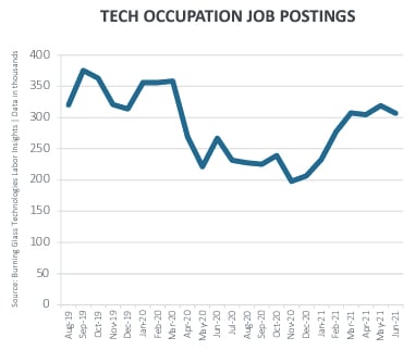 Tech occupation job postings chart CompTIA screenshot July 2021
