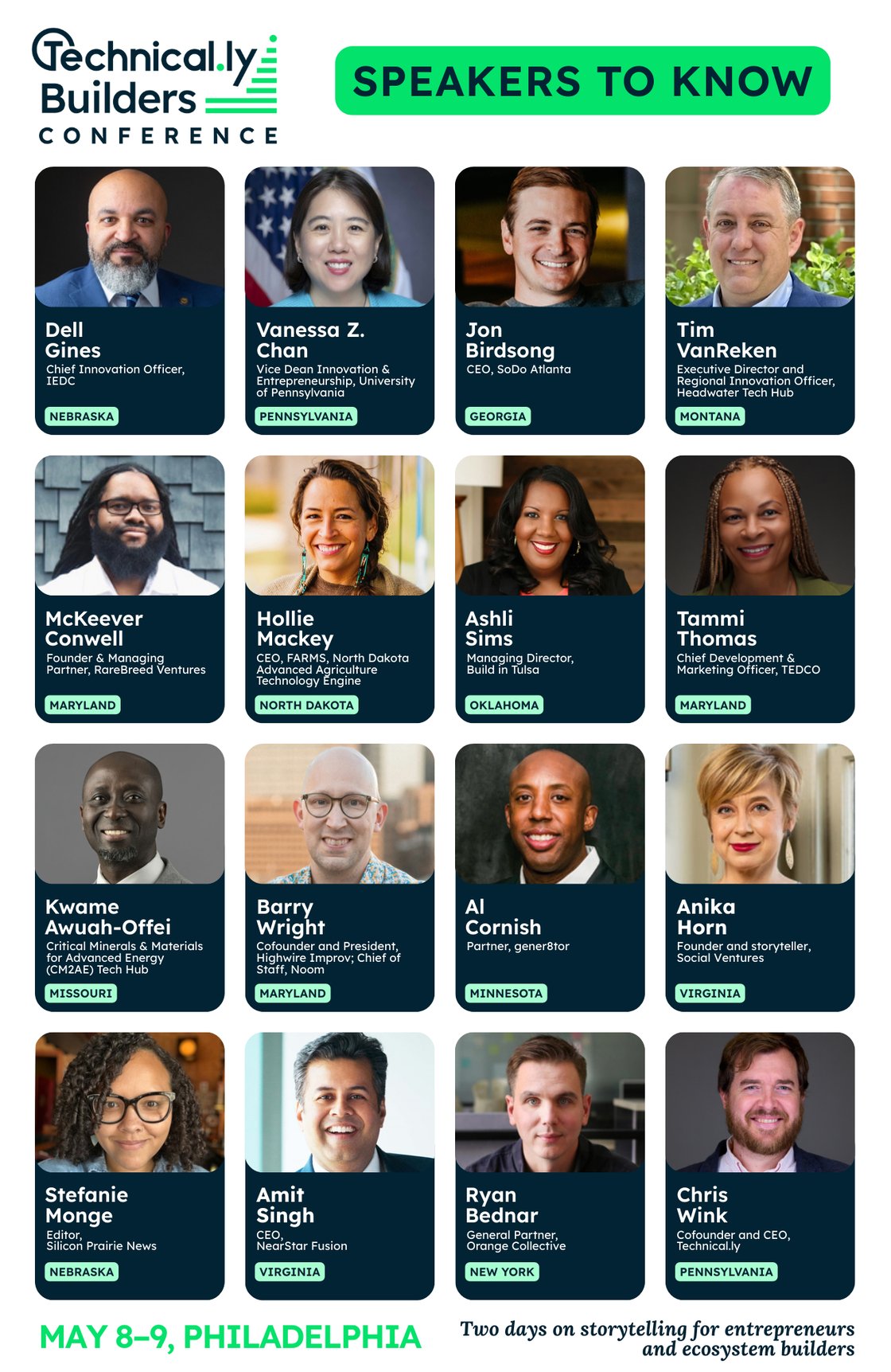 Promotional graphic for the Technical.ly Builders Conference 2025. At top left is the conference logo; to the right a green banner reads ‘Speakers to Know.’ Below, a four‑column grid displays 16 speaker head‑shots with their names, titles and home states: Dell Gines — Chief Innovation Officer, IEDC (NE) Vanessa Z. Chan — Vice Dean Innovation & Entrepreneurship, University of Pennsylvania (PA) Jon Birdsong — CEO, SoDo Atlanta (GA) Tim VanReken — Executive Director & Regional Innovation Officer, Headwater Tech Hub (MT) McKeever Conwell — Founder & Managing Partner, RareBreed Ventures (MD) Hollie Mackey — CEO, FARMS / North Dakota Advanced Agriculture Technology Engine (ND) Ashli Sims — Managing Director, Build in Tulsa (OK) Tammi Thomas — Chief Development & Marketing Officer, TEDCO (MD) Kwame Awuah‑Offei — Critical Minerals & Materials for Advanced Energy Tech Hub (MO) Barry Wright — Cofounder & President, Highwire Improv; Chief of Staff, Noom (MD) Al Cornish — Partner, gener8tor (MN) Anika Horn — Founder and storyteller, Social Ventures (VA) Stefanie Monge — Editor, Silicon Prairie News (NE) Amit Singh — CEO, NearStar Fusion (VA) Ryan Bednar — General Partner, Orange Collective (NY) Chris Wink — Cofounder and CEO, Technical.ly (PA) A footer reads ‘May 8–9, Philadelphia — Two days on storytelling for entrepreneurs and ecosystem builders.