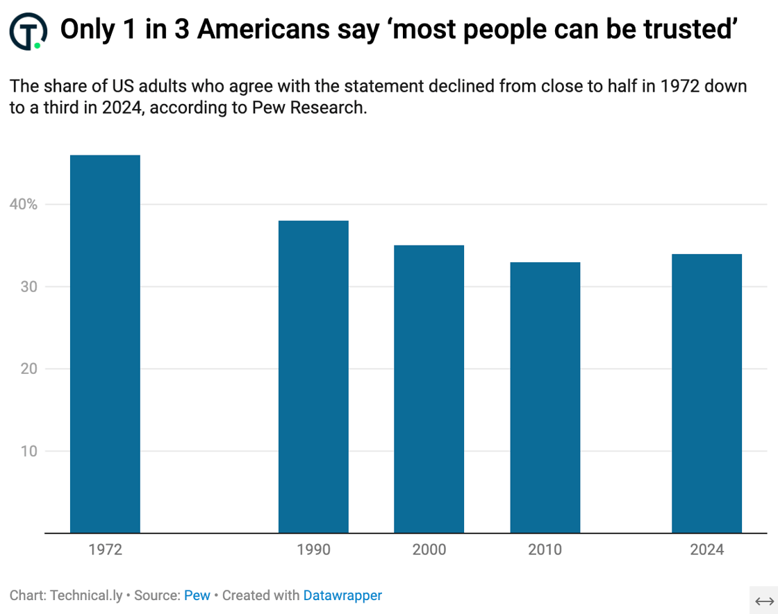 chart-americans-trust-drop