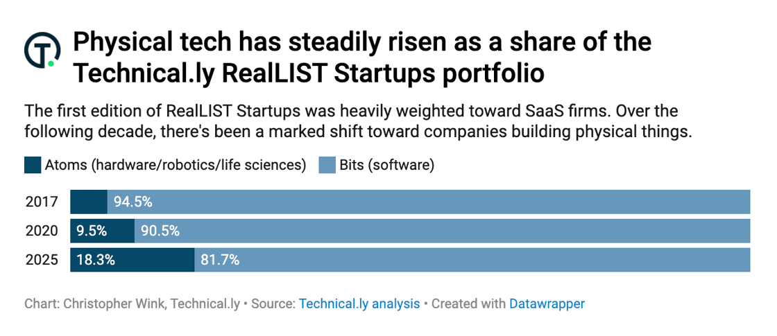 chart-bits-atoms-rlstartups