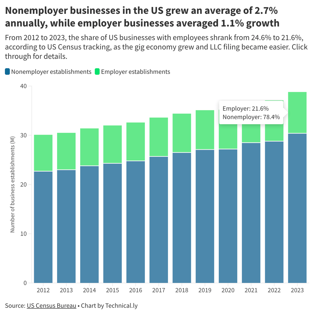 chart-employer-v-nonemployer