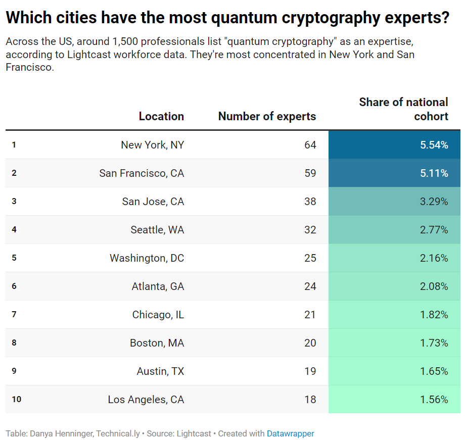 quantum-cryptography-experts-table