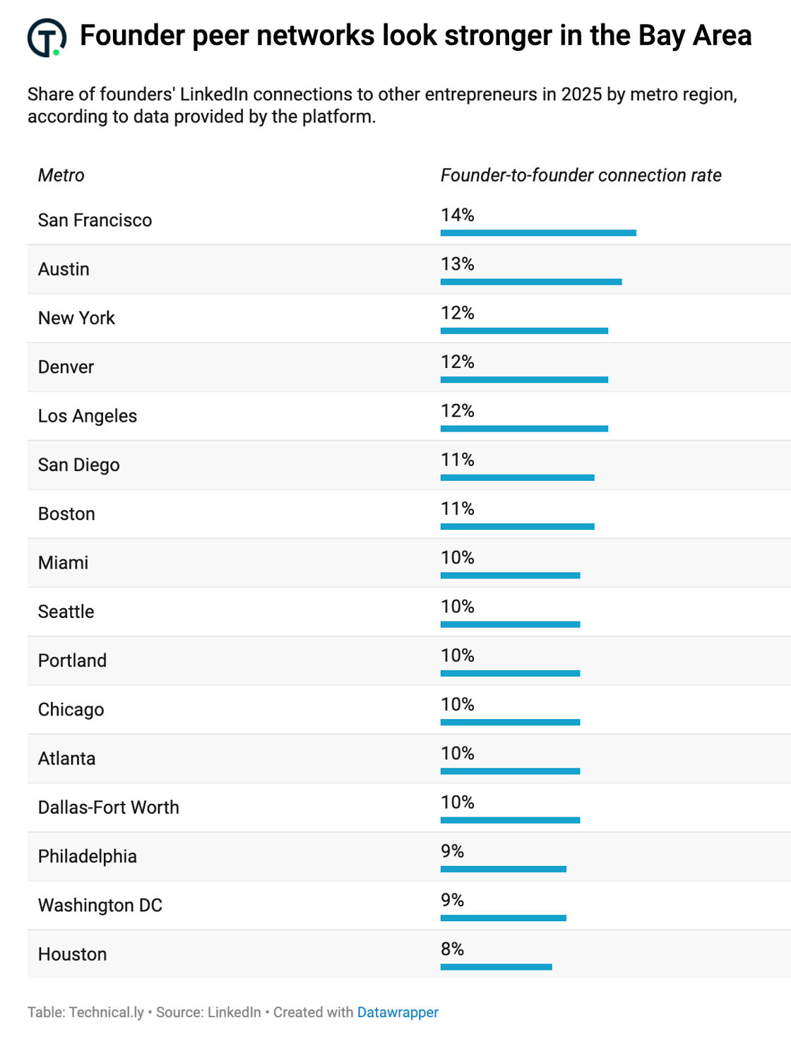 table-founder-peer-networks-linkedin